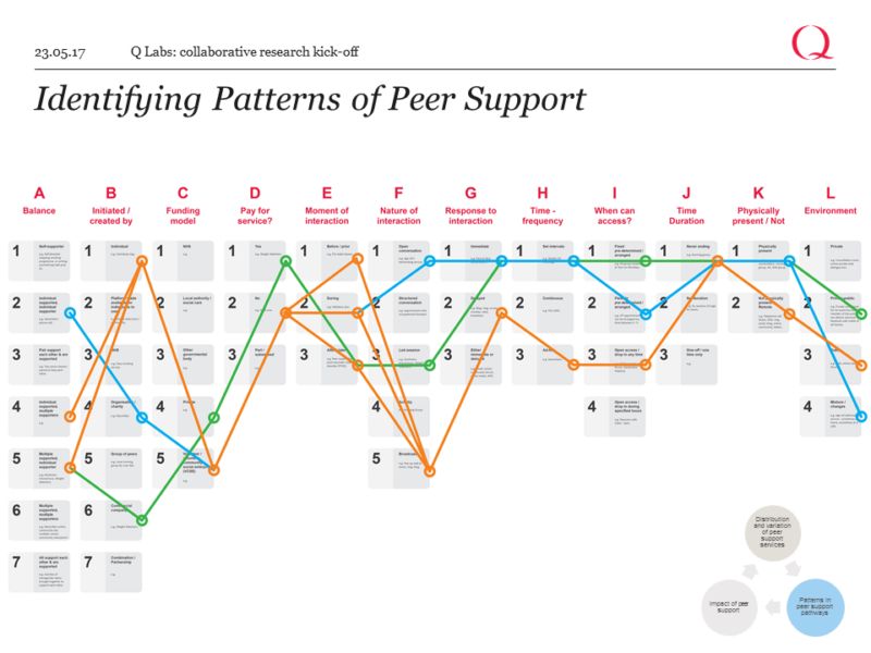 Example of design tools to map peer support
