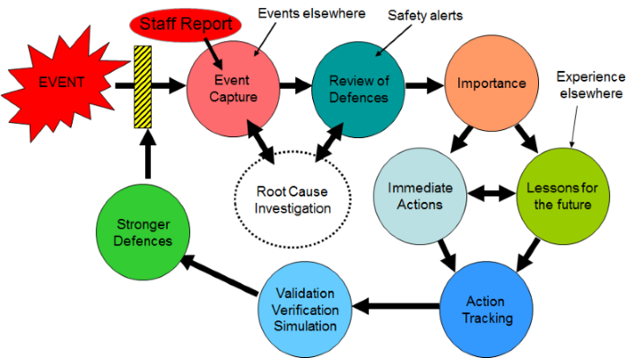 Develop a Learning From Incidents (LFI) culture that engages front