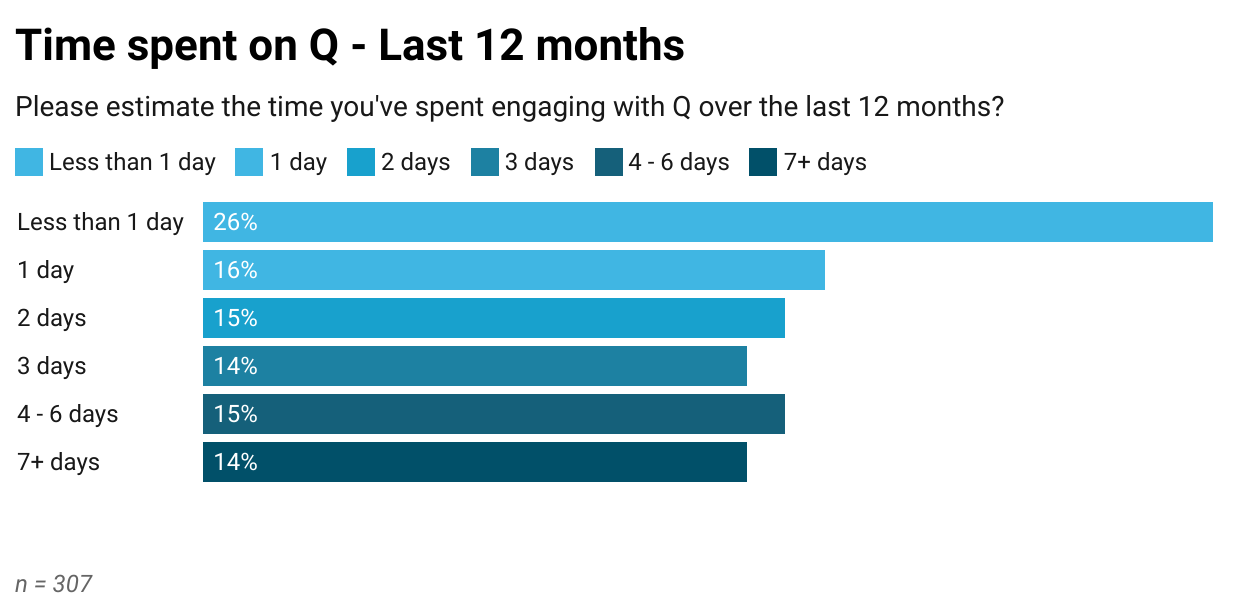 Graph showing time spent on Q in the last 12 months