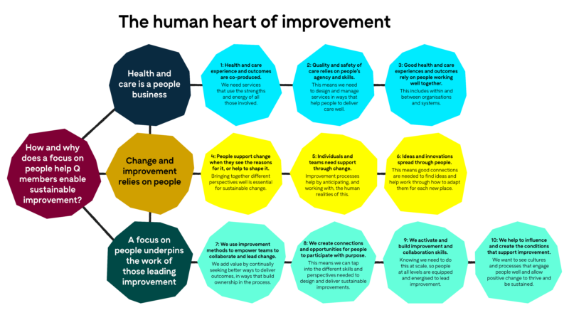 10 principles of the human heart of improvement