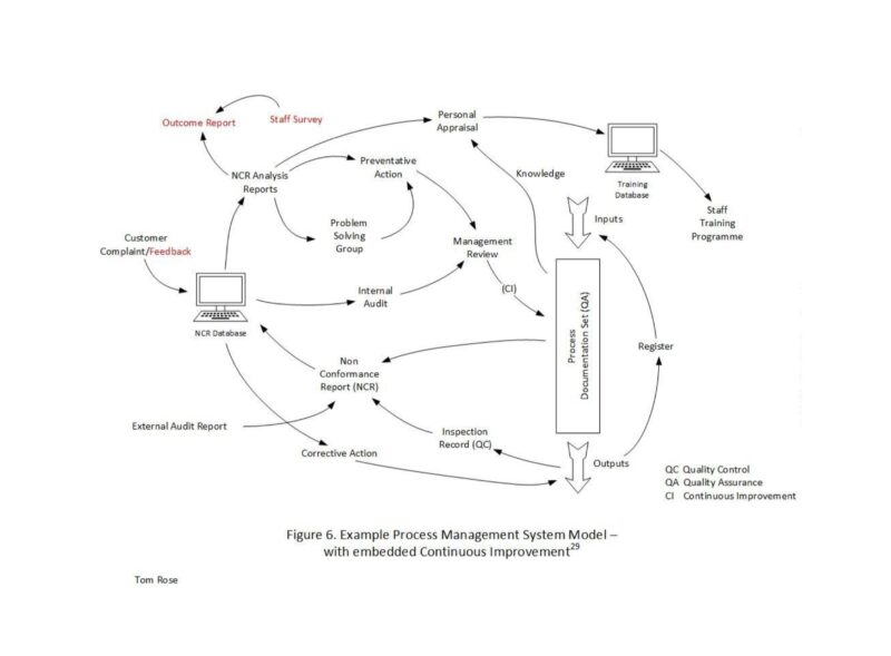 Example Process Management System Model (Tom Rose)