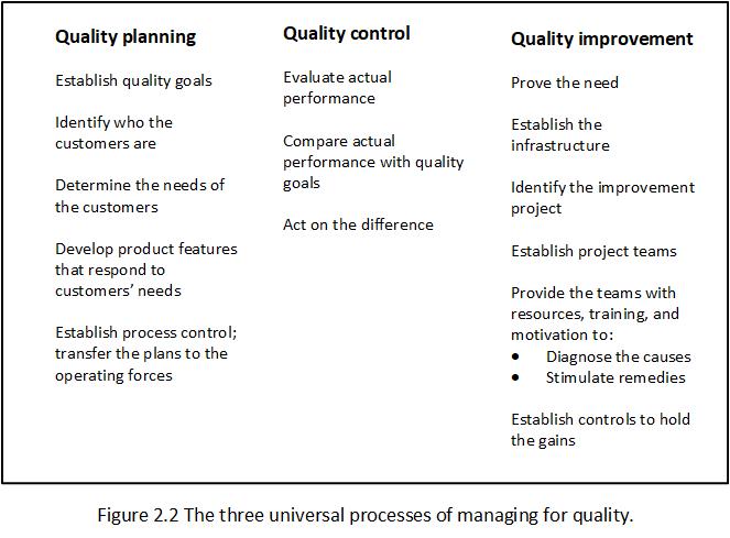 Figure 2.2 - The three universal processes of managing for quality - from Juran's Quality Handbook