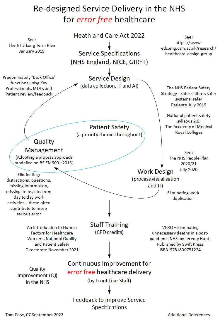 Redesigned service delivery in the NHS for error free health care diagram