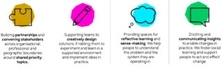 Diagram of the 4 elements of the Q Lab approach: 1. Building partnerships and convening stakeholders across boundaries. 2. Supporting teams to creatively design solutions. 3. Providing spaces for reflective learning. 4. Distilling and communicating insights