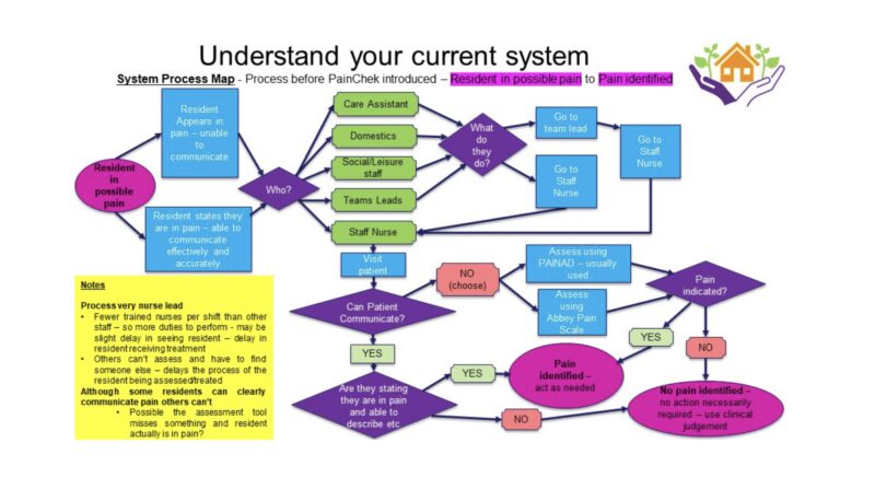 Image of the system process map that helped the team to visualise the workflow