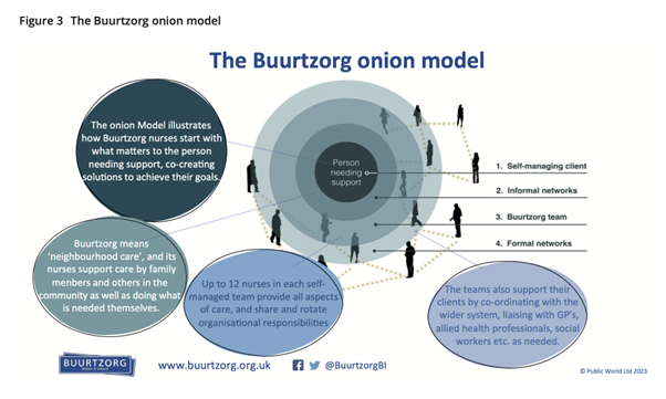 A graphic of the Buurtzorg onion model