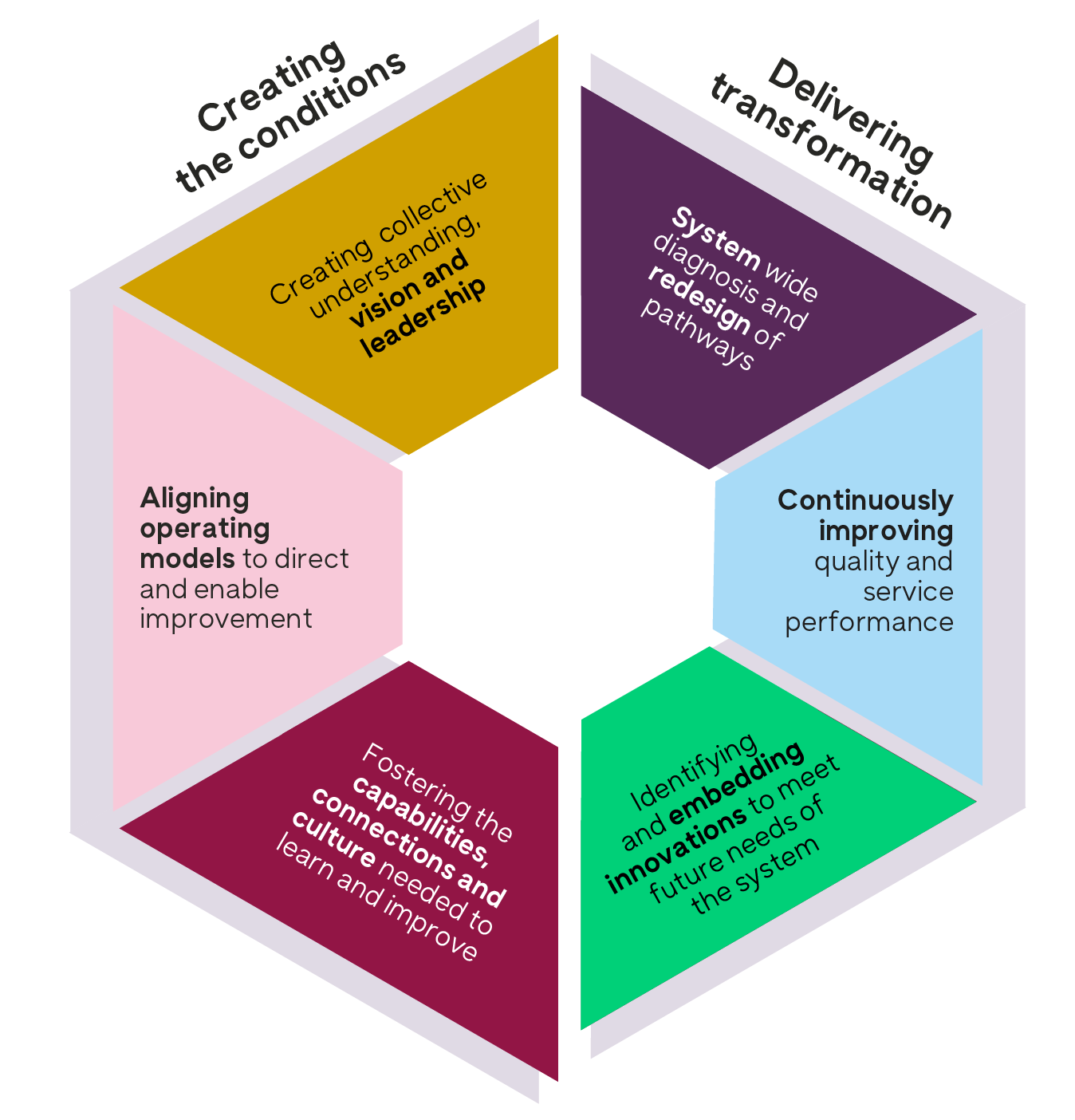 A simplified version of the cross system improvement framework